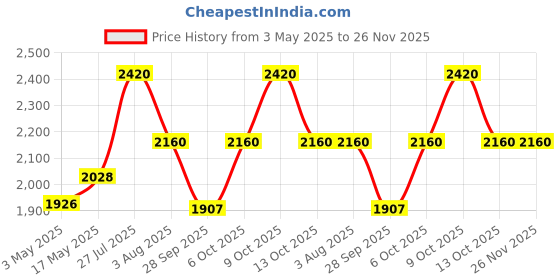 amazon.in Schneider electric Unica Pure-6AX 1 Way Switch, White (Pack of 20) Price History Graph from 3 May 2025 to 26 Nov 2025