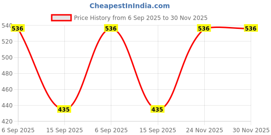 amazon.in Schneider electric Unica Pure-6AX 1 Way Switch, White (Pack of 4) Price History Graph from 6 Sep 2025 to 29 Nov 2025