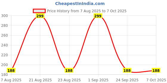 amazon.in Schneider Electric, XB5AA21N, Harmony XB5, Black Push button, 22mm, spring return, 1NO Price History Graph from 7 Aug 2025 to 7 Oct 2025