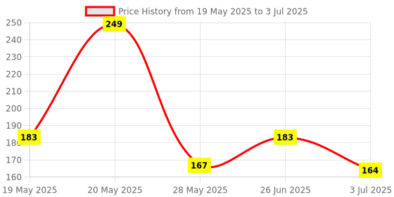amazon.in Schneider Electric, XB5AA42N, Harmony XB5, Red Push button, 22mm, spring return, 1NC Price History Graph from 19 May 2025 to 3 Jul 2025