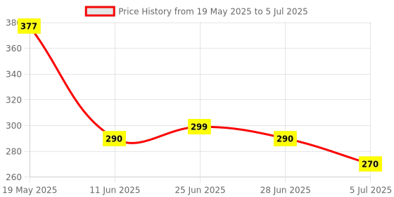 amazon.in schneider electric Schneider Electric, XB5AS542N, Harmony XB5, Red Emergency switching off push button, 22mm, latching turn to release, 1NC schneider electric Price History Graph from 19 May 2025 to 5 Jul 2025