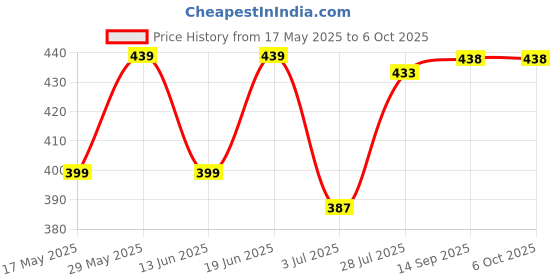 amazon.in Schneider Electric, XB5AW33M1N, Harmony XB5, Green Illuminated push button, 22mm, spring return, 1 NO, LED 230 V AC Price History Graph from 17 May 2025 to 5 Oct 2025
