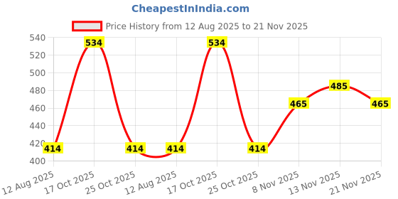 amazon.in Schneider Electric Zencelo 20 A Polycarbonate Switch (White, 1W), Standard (FE_IN8401/16WH) Price History Graph from 12 Aug 2025 to 21 Nov 2025