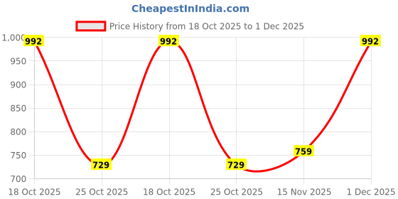 amazon.in Schneider electric Zencelo India-16AX/20A 1 Way Full Flat Switch with Indicator - White (Pack of 2) Price History Graph from 18 Oct 2025 to 1 Dec 2025