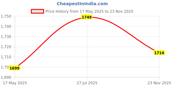 amazon.in Schneider Electric Zencelo India-6A 1W Full-Flat Switch with Neon-Dark Grey (Pack of 5) Price History Graph from 17 May 2025 to 23 Nov 2025