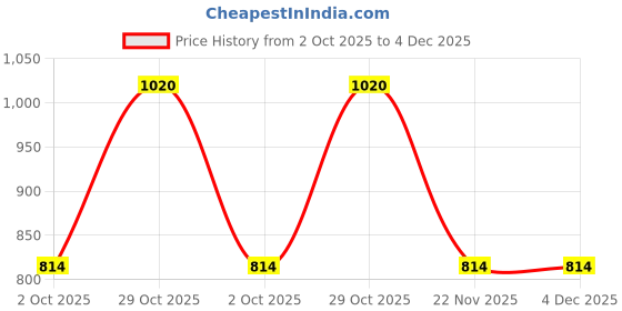 amazon.in Schneider electric Zencelo India-6A 2 Way Full Flat Switch -White (Pack of 2) Price History Graph from 2 Oct 2025 to 4 Dec 2025