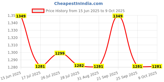 amazon.in Schneider Electric Zencelo Plastic 32A 2 Module Full Flat Double Pole Switch with Indicator (White) Price History Graph from 15 Jun 2025 to 8 Oct 2025