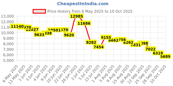 amazon.in Schneider LC1E120M5 55 KW 120A 220V Ac 1 No 1 Nc EasyPact TVS Contactor Price History Graph from 6 May 2025 to 10 Oct 2025