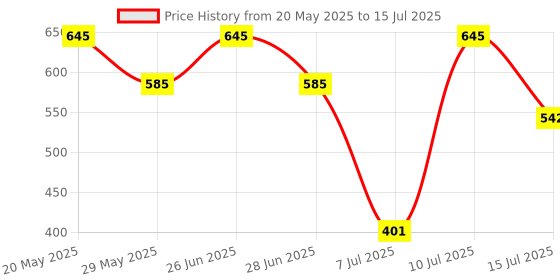 amazon.in Schneider MCB 16A DP C-Curve ACTI9 10kA - A9N2P16C Price History Graph from 20 May 2025 to 15 Jul 2025
