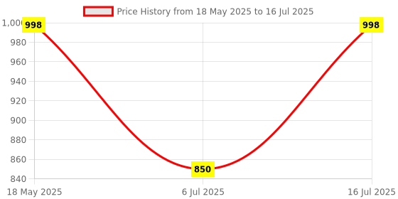 amazon.in Schneider MCB 20A TP C-Curve ACTI9 10kA - A9N3P20C Price History Graph from 18 May 2025 to 16 Jul 2025