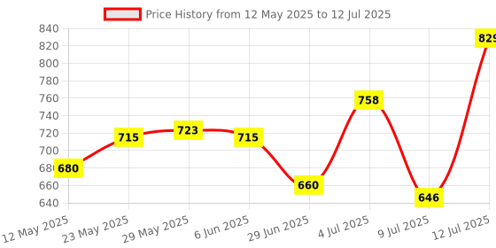 amazon.in Schneider MCB 40A DP C-Curve ACTI9 10kA, White, Standard (A9N2P40C) Price History Graph from 12 May 2025 to 12 Jul 2025