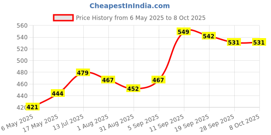 amazon.in schneider electric Schneider MCB 63A SP C-Curve ACTI9 10kA - A9N1P63C schneider electric Price History Graph from 6 May 2025 to 8 Oct 2025