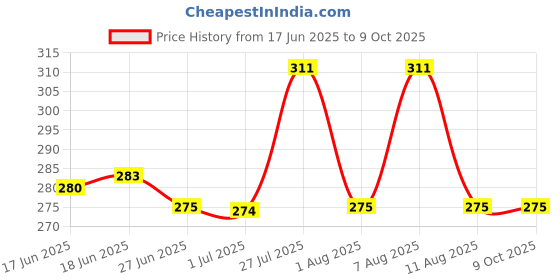 amazon.in Schneider Mushroom Head Ø40 pushbutton Latching Turn to Release NC RED XB5AS542N Price History Graph from 17 Jun 2025 to 7 Oct 2025