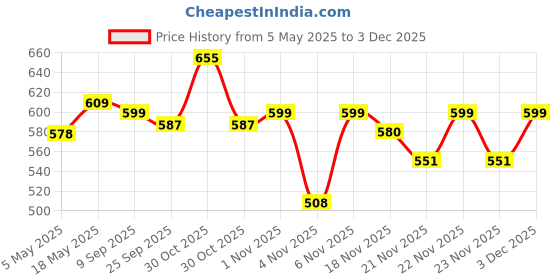 amazon.in Schneider Plastic Copper P1101 Electric Livia 16AX 1 Way Switch (11.5 x 6.7 x 2.3 cm, White) - Pack of 5 Price History Graph from 5 May 2025 to 3 Dec 2025