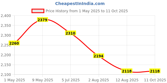 amazon.in schneider electric Schneider Polycarbonate Acti 9 100-A 4-Pole MCB Isolator (White), Standard (FE_A9S4P100) schneider electric Price History Graph from 1 May 2025 to 11 Oct 2025