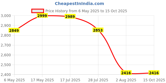 amazon.in Schneider Polycarbonate Acti 9 125-Ampere 4-Pole MCB Isolator, White Price History Graph from 6 May 2025 to 14 Oct 2025