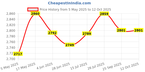 amazon.in Schneider Polycarbonate Acti 9 63Amp 4-Pole 100Ma Rccb, White Price History Graph from 5 May 2025 to 12 Oct 2025