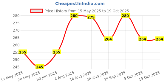 amazon.in schneider electric Schneider Polycarbonate Opale 6A 2W Switch (Standard Size, White) (FE_X1002WH) schneider electric Price History Graph from 15 May 2025 to 19 Oct 2025