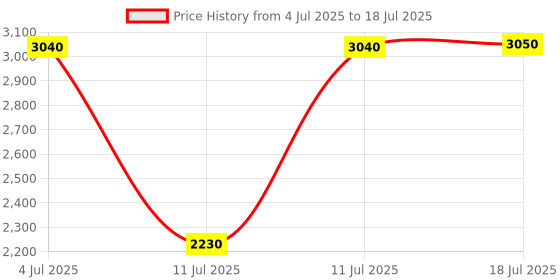 amazon.in Schneider SMPS Single Phase Power Supply - 100.240V Input - 24V DC Output - 100W - 4,5A Price History Graph from 4 Jul 2025 to 18 Jul 2025
