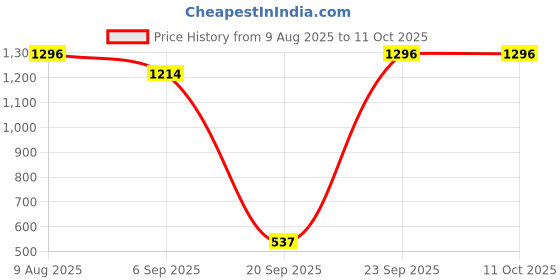 amazon.in Schneider XC60 Miniature Circuit Breaker (White) Price History Graph from 9 Aug 2025 to 10 Oct 2025