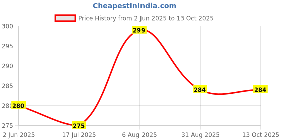 amazon.in Schneider's Electric Opale 16A 1-Way Switch (White) – Premium Home Electrical Switch | Durable & Stylish (X1101WH) Price History Graph from 2 Jun 2025 to 13 Oct 2025
