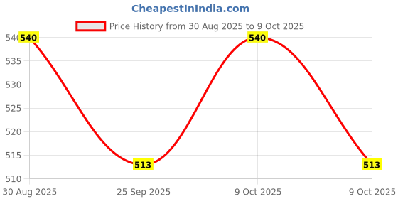 amazon.in Schobern Classic No Bake Cheesecake | Made with Real Cheese Powder | Complete Desert Kit | Just Add Water | Chill & Serve |No Artificial Additives | Serves 8 | 300g Price History Graph from 30 Aug 2025 to 9 Oct 2025