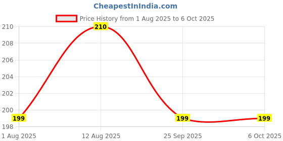 amazon.in SCHOFIC [0.1MM] PCB Link Jumper Wire Copper Soldering Wire Maintenance Jump Line for Mobile Phone Computer PCB Welding Repair Tools (1) schofic Price History Graph from 1 Aug 2025 to 6 Oct 2025