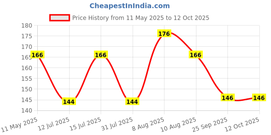amazon.in SCHOFIC 100-ML Empty E-liquid Plastic Rosin Flux Alcohol Bottle for Dispenser Rosin Solder Flux Paste +1 PCS Needles (1) schofic Price History Graph from 11 May 2025 to 12 Oct 2025