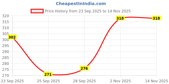 amazon.in SCHOFIC 2-Wire Heating Element Replacement For SMD Rework Station 850A & Other (1) Price History Graph from 23 Sep 2025 to 13 Nov 2025