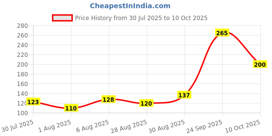 amazon.in SCHOFIC 50ml Empty E-liquid Plastic Rosin Flux Alcohol Bottle for Dispenser Rosin Solder Flux Paste +1 PCS Needles (1) schofic Price History Graph from 30 Jul 2025 to 10 Oct 2025