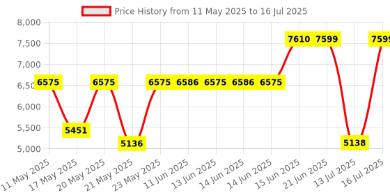 amazon.in SCHOFIC 7 Inch Vacuum LCD Separator Machine with Build-in Air Pump Disassembly Tool (1) Price History Graph from 11 May 2025 to 16 Jul 2025