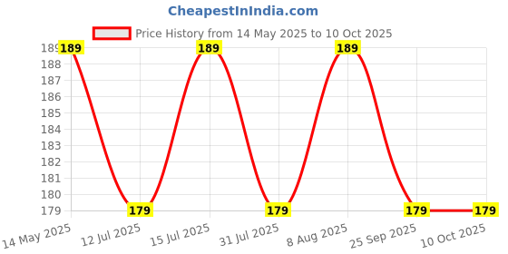 amazon.in SCHOFIC ANTI-STATIC ESD SAFE CHLORINATED DISPOSABLE LATEX FINGER COTS [REUSABLE RUBBER FINGERTIPS] 4 MIL THICK - White (50) Price History Graph from 14 May 2025 to 8 Oct 2025