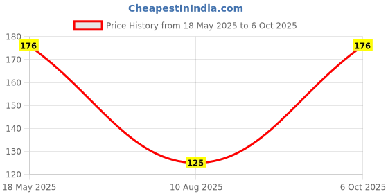 amazon.in SCHOFIC Anti-Static [ESD] Safe Discharge ESD Grounding Cord B2B Tool for Matting (1) Price History Graph from 18 May 2025 to 6 Oct 2025