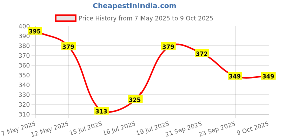 amazon.in SCHOFIC ANTI-STATIC [ESD] SAFE Unisex Apron/Lab Coat/Jackets [SIZE : XL] - Blue Price History Graph from 7 May 2025 to 9 Oct 2025