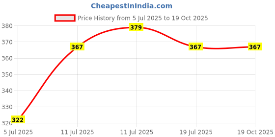 amazon.in SCHOFIC ANTISTATIC [ESD] SAFE Unisex Lab Coat/Apron/Jackets [LARGE] - Blue Price History Graph from 5 Jul 2025 to 18 Oct 2025