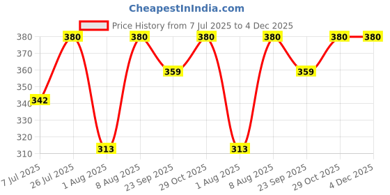 amazon.in SCHOFIC ANTISTATIC [ESD] SAFE Unisex Lab Coat/Apron/Jackets [Medium] -Blue Price History Graph from 7 Jul 2025 to 3 Dec 2025