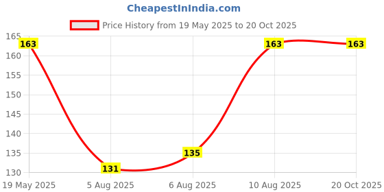 amazon.in SCHOFIC Cable Zip Ties Heavy Duty 200 MM, Ultra Strong Plastic [POLYAMIDE] Wire Ties with 49 Pounds Tensile Strength, Nylon Tie Wraps with 4.8 MM Width UV Resistant & Halogen free Material -BLACK (25) Price History Graph from 19 May 2025 to 19 Oct 2025