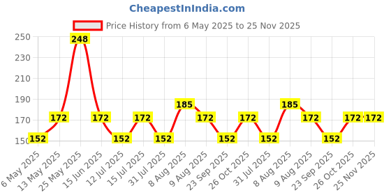 amazon.in SCHOFIC Cable Zip Ties Heavy Duty 250 MM [Size 10.1 INCH], Ultra Strong Plastic [Polyamide] Wire Ties with [120 Pounds] Tensile Strength, Nylon Tie Wraps with 7.2 MM Width (25, BLACK) Price History Graph from 6 May 2025 to 24 Nov 2025
