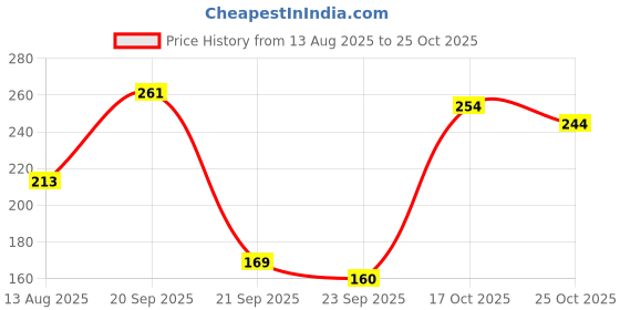 amazon.in SCHOFIC Cable Zip Ties Heavy Duty 300 MM [Size 12 INCH], Ultra Strong Plastic [Polyamide] Wire Ties with 120 Pounds Tensile Strength, Nylon Tie Wraps with 7.2 MM Width (BLACK, 25) Price History Graph from 13 Aug 2025 to 25 Oct 2025