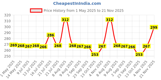 amazon.in SCHOFIC Cable Zip Ties Heavy Duty 450 MM [Size 18 INCH], Ultra Strong Plastic [Polyamide] Wire Ties with 49 Pounds Tensile Strength, Nylon Tie Wraps with 4.8 MM Width (25, BLACK) Price History Graph from 1 May 2025 to 21 Nov 2025