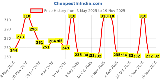 amazon.in SCHOFIC Digital Multimeter Probe Electronic Test Leads Pin 20A 1000V (1) Price History Graph from 3 May 2025 to 19 Nov 2025