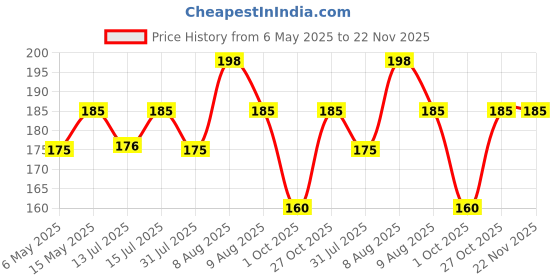amazon.in SCHOFIC ESD Antistaic Wriststrap (1) Price History Graph from 6 May 2025 to 22 Nov 2025