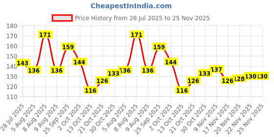 amazon.in SCHOFIC Paint Shape 3 CM Antistatic ESD Brush (WT-07, Pack of 1) schofic Price History Graph from 28 Jul 2025 to 24 Nov 2025