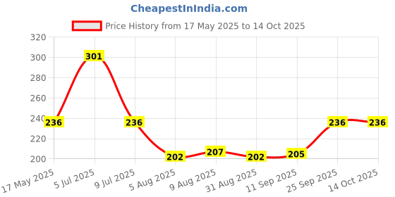 amazon.in SCHOFIC PCB Circuit Board Holder for Mobile Phone & Other (1) Price History Graph from 17 May 2025 to 13 Oct 2025