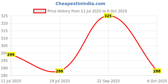 amazon.in SCHOFIC Stainless Steel Non-Magnetic Precision Tweezers with Very Fine Point Tip (1) Price History Graph from 11 Jul 2025 to 6 Oct 2025
