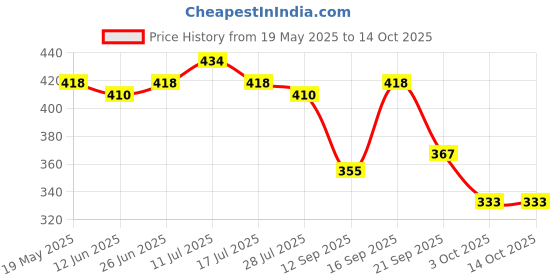 amazon.in SCHOFIC U-Shape 3 Inch Antistatic ESD Brush (WT-06, Pack of 1) Price History Graph from 19 May 2025 to 14 Oct 2025