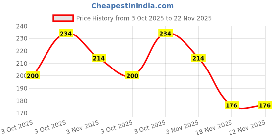 amazon.in Scholar 270 GSM Artist Pad - Meastro (Wire Bound, 24 Sheets) (A4) Price History Graph from 3 Oct 2025 to 22 Nov 2025
