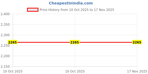 amazon.in scholar art Scholar Art® Artist Standard Series 10 Oz (440 GSM) 100% Cotton Pre-Stretched Canvas with Wooden Frame 18x40 mm | Primed Canvas Stretched for Oil & Acrylic Painting | 36"x48" (90x120 cm), Pack of 2 scholar art Price History Graph from 10 Oct 2025 to 17 Nov 2025