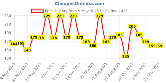 amazon.in scholazs Imported Invisible Strapless Backless Adhesive Bra Silicone Gel Stick-On Sticky Bra for Women S Invisible Push Up Design Bra Cream, Beige(Skin) Black B Size (Pack of 1) scholazs Price History Graph from 9 May 2025 to 20 Nov 2025