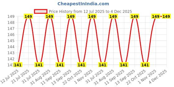 amazon.in scholazs Invisible Belts Buckle Free Jeans Belt for Women Pants No Buckle Stretch Elastic Waist Adjustable Lazy Belt, Fashionable Belt for Your Favorite Jeans, Stylish and Durable Jeans Belt. scholazs Price History Graph from 12 Jul 2025 to 3 Dec 2025
